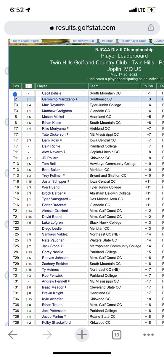 SCCMensGolf's tweet photo. 2022 NJCAA National Runner Up, and 2x First-Team All-American, @narizzanogero. https://t.co/T30EsioZmd