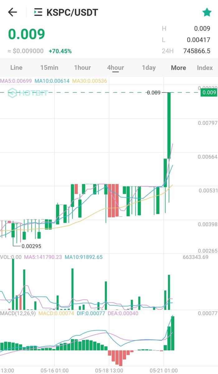 KSPC14's tweet photo. #KSPC price jumps up today on #Hotbit! 😄 https://t.co/ekyBrQzvjS