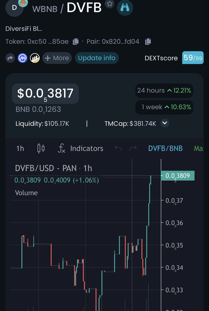 ↗️It’s time for a rebound. #DiversiFi Blue is here to stay. Hold, Stake, Earn rotating rewards of <a href="/binance/">Binance</a> pegged #btc #eth #dot #matic #avax learn more at: diversifi.app

#Crypto #cryptocurrencies #DeFi #BSC #Binance