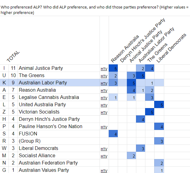 WECANbuzz's tweet photo. . @AustralianLabor does much better than Lib/Nat on Vic Senate #HTV cards. They're in 3rd place in their ecosystem after @animaljusticeAU and @Greens #AusVotes22 https://t.co/MAdLw1YKru