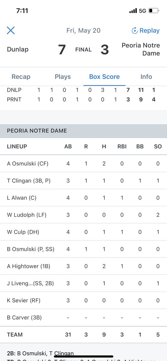 pnd_baseball's tweet photo. Irish lose 7-3.  Multi hit games from Angelo Hightower and Alex Osmulski. Brady Osmulski and Tyson Clingan both added doubles. https://t.co/Nd3EAQQTyX