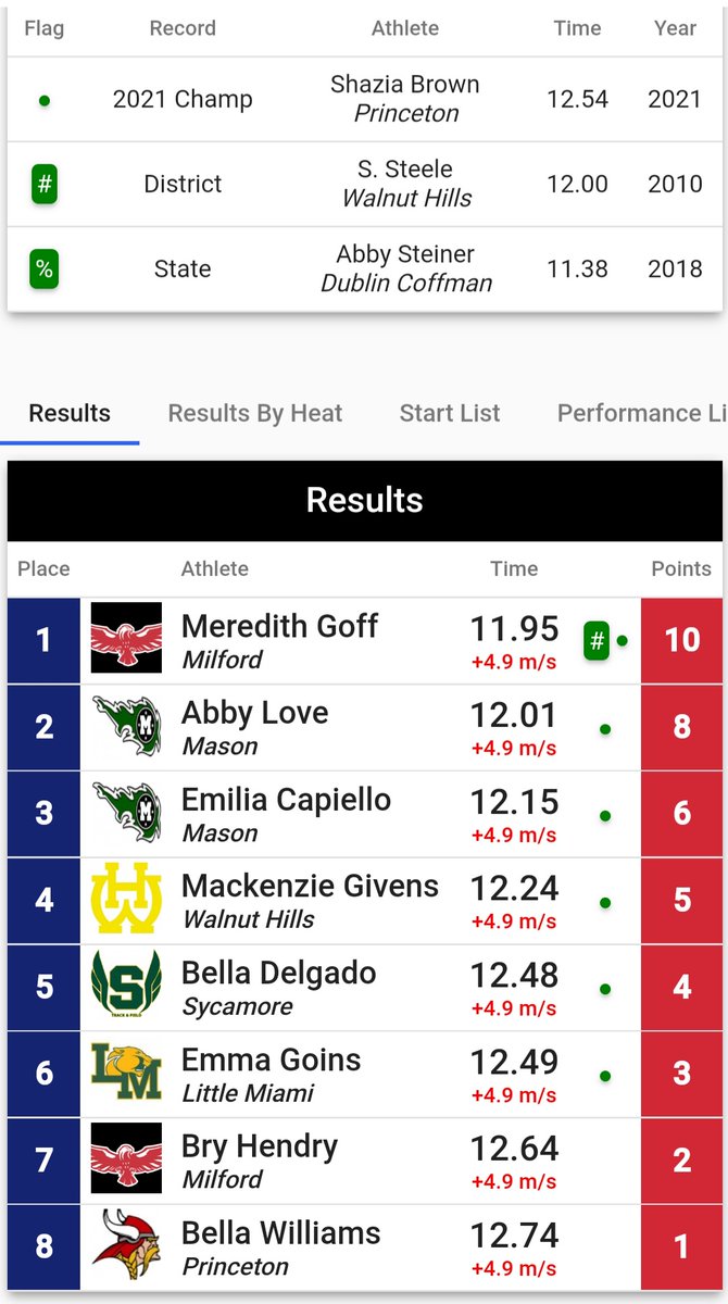 School Record Alert #1

Emma Goins lowering her school record to 12.49 in the 100m at Districts finishing 6th in the finals. 

<a href="/LM_Athletics/">Little Miami Athletics</a>