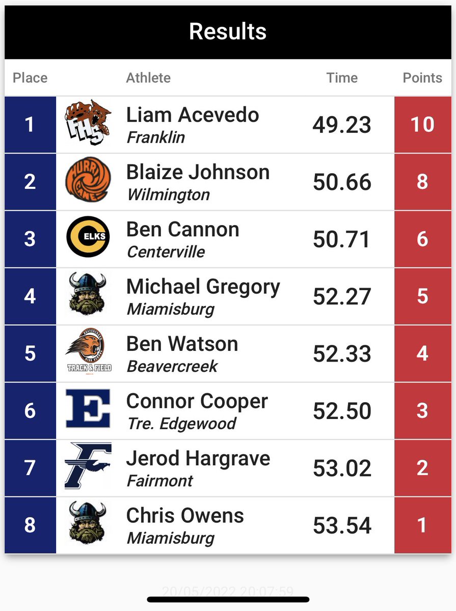 FirebirdsXCTF's tweet photo. Jerod Hargrave with a 7th place finish in the 400 Dash with a time of 53.02 at OHSAA District Finals #Compete #FirebirdFAM #HardWork https://t.co/3caOYHkaQa
