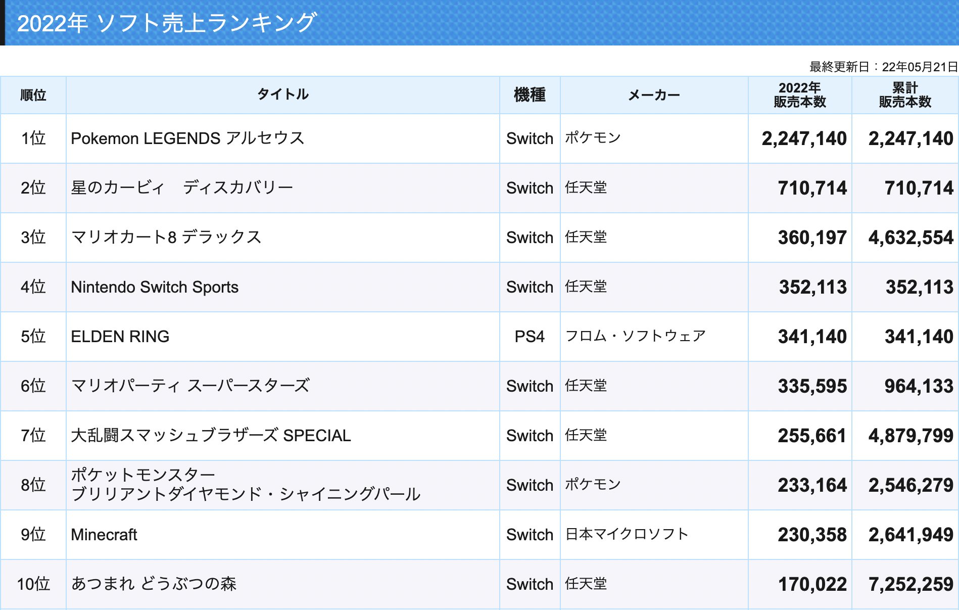 早い者勝ち　ゲームソフト　まとめ売り 5397-4902-