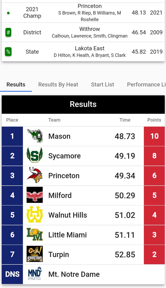 School Record #2

Girls 4x100 Relay finished 6th in 51.11: Caidy Daugherty, Mia Garcia, Ashlyn Williams and Emma Goins! Whir team will return in 2023.

<a href="/LM_Athletics/">Little Miami Athletics</a>