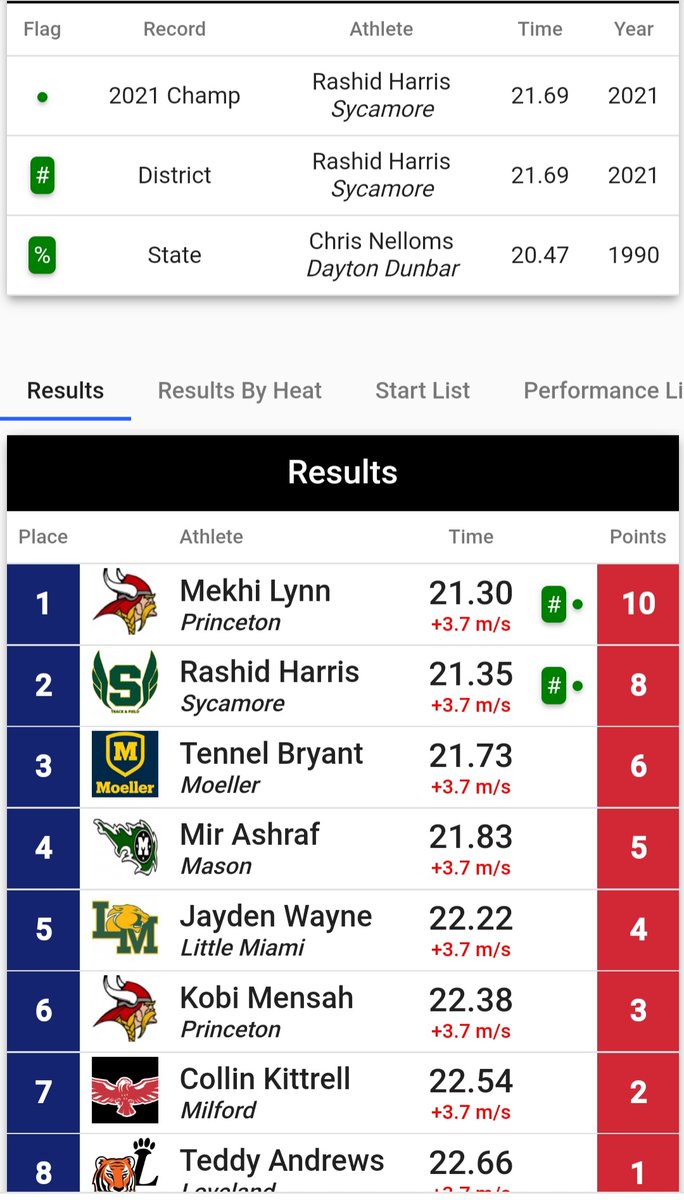 School Record Alert #3

Jaden Wayne runs 22.22 in the 200m at Districts coming in 5th. Jaden broke the record held by CJ Hobbs from 2012.

Great 1st season of track for Jaden!
<a href="/LM_Athletics/">Little Miami Athletics</a>