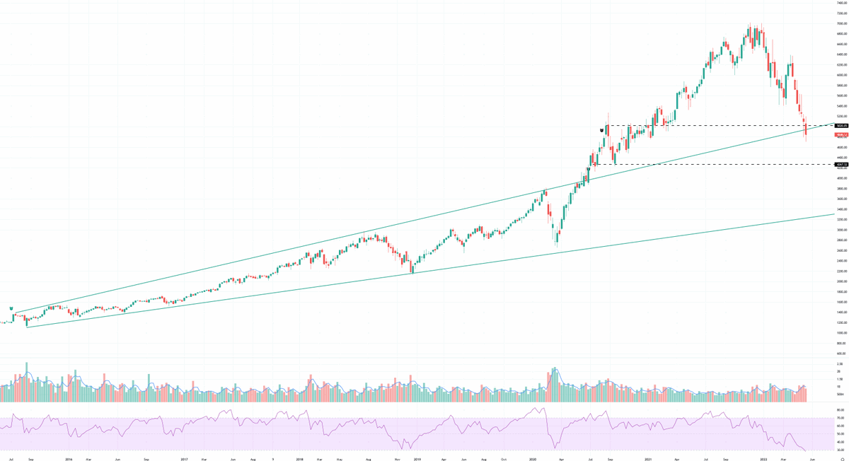 xtrends's tweet photo. This is $NDX-5 index, (not equal weight), 

it contains $AAPL $GOOGL $AMZN $FB $MSFT  (no $TSLA due to its gamma causing distortion)

This index broke down below a key long term support this week , just like $SPX

Consequences will be severe in the next two weeks https://t.co/lkTlFJFFt4