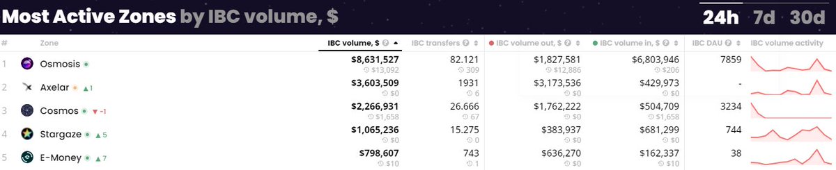 axelar's tweet photo. Axelar is in the top 5 by IBC volume on the #CosmosEcosystem map of zones! 🤩🤩 https://t.co/ieH1e5m3pa