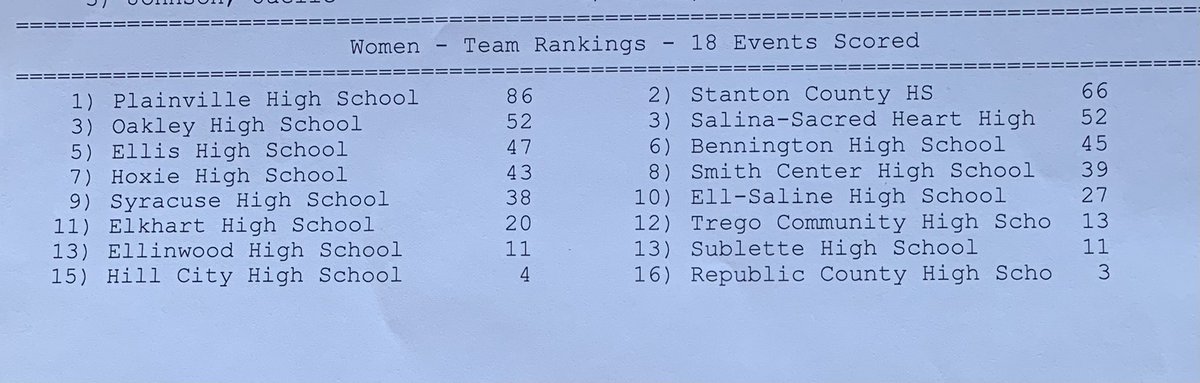 jesse_rhea's tweet photo. Class 2A Regional-Smith Center
Womens Final Team Standings https://t.co/xVp1q1MSZa