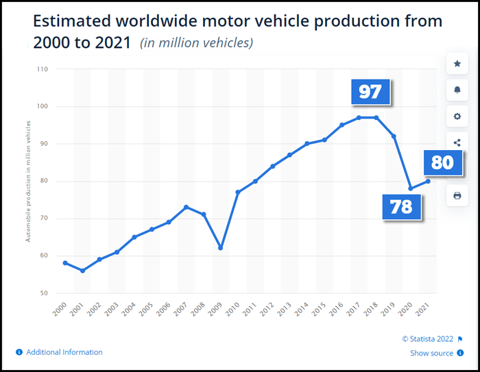 SRSroccoReport's tweet photo. THE COLLAPSE OF GLOBAL VEHICLE PRODUCTION HAS BEGUN: The Situation Will Only Get Worse
If you think there is a shortage of cars now, just wait until a few more years.
ARTICLE: https://t.co/9hNr7aeH0O
#ENERGYCLIFF https://t.co/SKm3h6xuIg