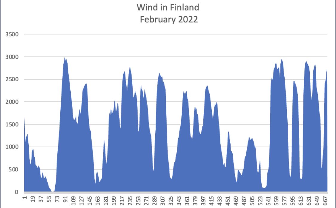 RichardJBono1's tweet photo. @krorourke This is the reality wind in Finland. No doubt for a few days any system can reach 100% grid penetration, but for every spike there’s a valley where you hit 5% penetration. That’s the issue. Storage and load follow is very inadequate and expensive. https://t.co/FbtWfT9yo0