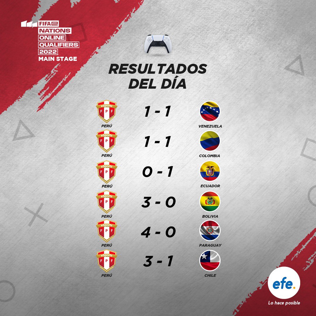 SeleccionPeru's tweet photo. ¡Vamos por la clasificación! 👏🏼  

La eSelección Peruana 🇵🇪 quedó en el primer puesto de la FeNOQ22 Main Stage 🏆 y mañana se medirá ante Colombia 🇨🇴 por el pase a los Playoffs. 

 #eSportsFPF 🎮
 #ArribaPerú 💪🏼 https://t.co/DfuaFhfeMi