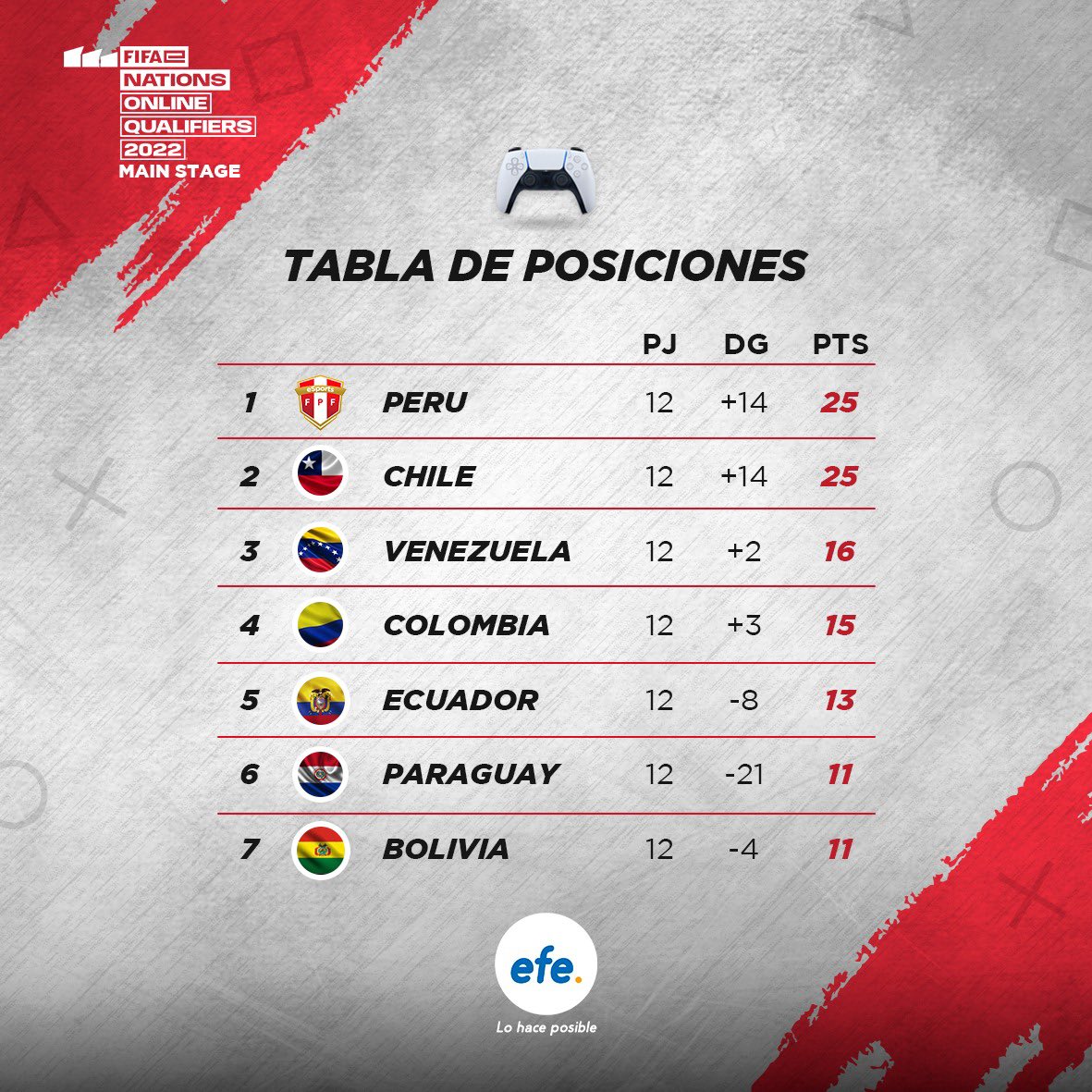 SeleccionPeru's tweet photo. ¡Vamos por la clasificación! 👏🏼  

La eSelección Peruana 🇵🇪 quedó en el primer puesto de la FeNOQ22 Main Stage 🏆 y mañana se medirá ante Colombia 🇨🇴 por el pase a los Playoffs. 

 #eSportsFPF 🎮
 #ArribaPerú 💪🏼 https://t.co/DfuaFhfeMi