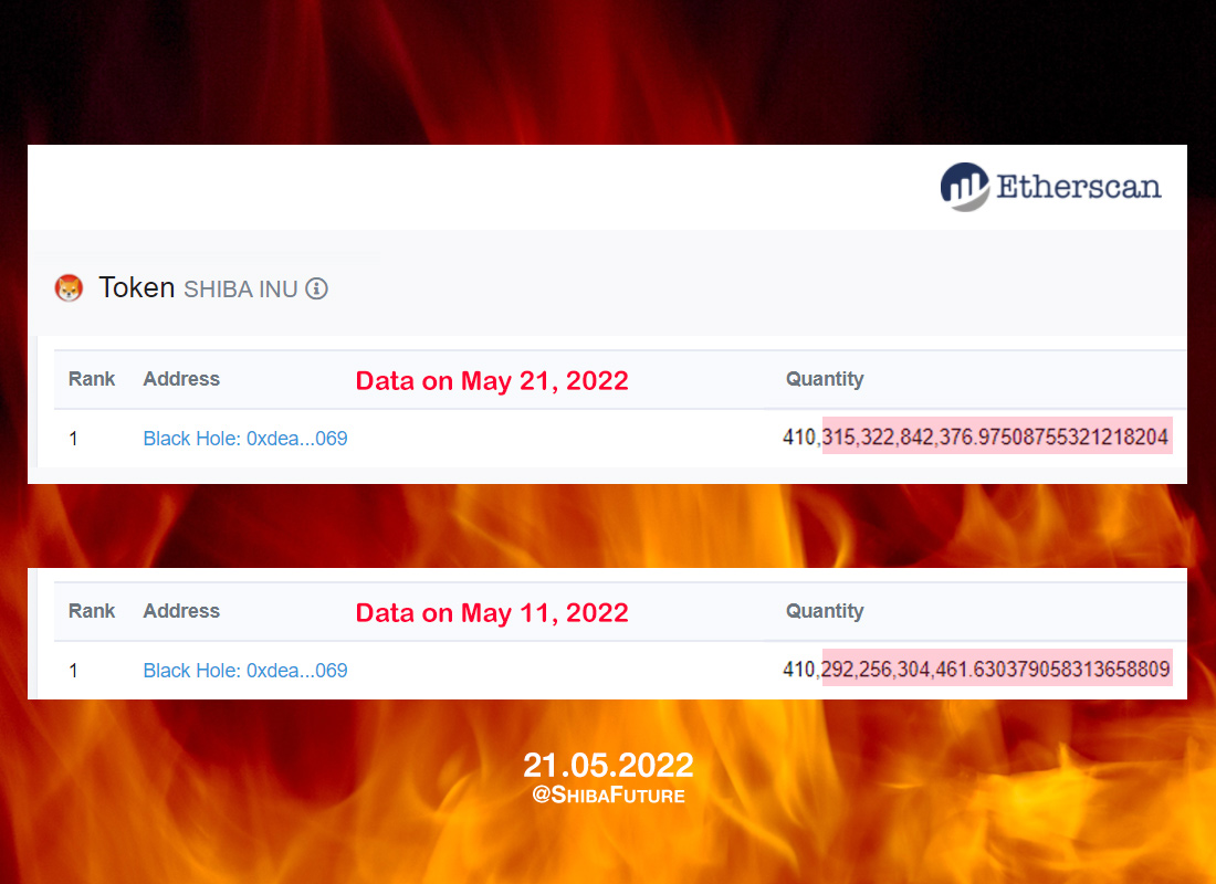 ShibaFuture's tweet photo. $SHIB Burning! : May 21, 2022
-
Thanks to the Shiba burner today, #ShibaFuture ππ¨π¨π, π°π¨π¨π! π₯π
-
See last Token Transfer to Null Address - https://t.co/Iq4nHnDZph
-
#SHIB #BurnPortal #ShibaBurn #ShibaToken #ShibArmy #SHIBARIUM #SHIBALANDS #SHiBHODL https://t.co/VVU9r3loQ2