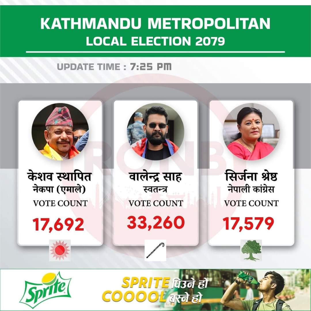Kathmandu Metro Mayor Update: Balen Shah crossed 30,000 votes with 15000+ lead.  😳