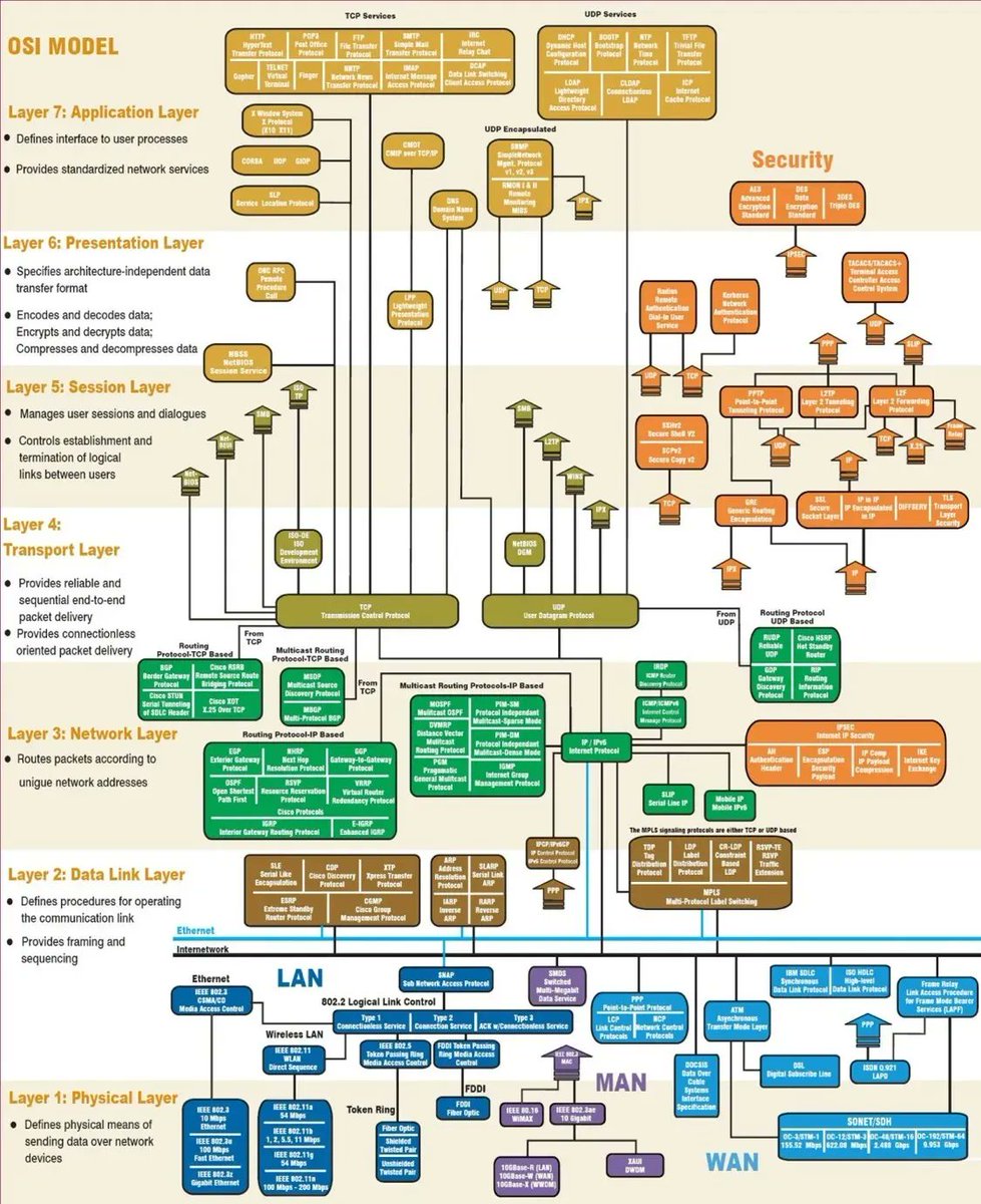 FastNetMon's tweet photo. Refresh your knowledge about OSI Model Layers. FastNetMon covers levels 3 and 4.
#FNM #OSIlayers https://t.co/SJIIQFdmhT