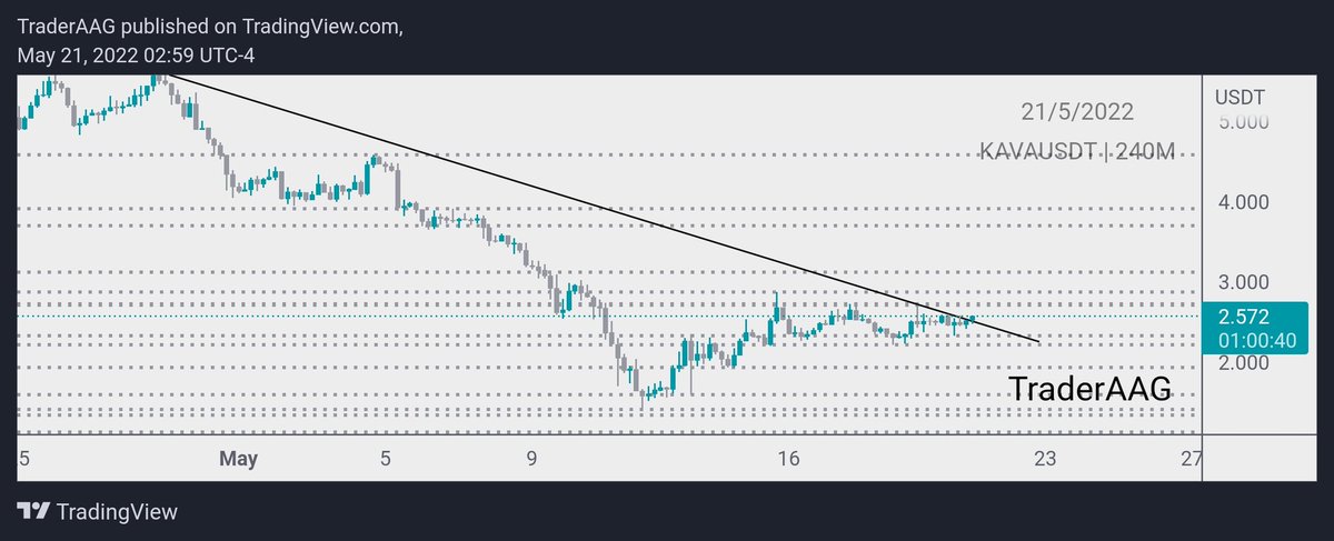 TraderAAG's tweet photo. #KAVA/USDT is breaking the resistance Trendline in 4-Hour TF!
$KAVA needs to break the $2.7 resistance level to gain bullish momentum.
#KAVAusdt @kava_platform #KAVA #kava_platform #kavaplatform https://t.co/Q1LB9HkECs