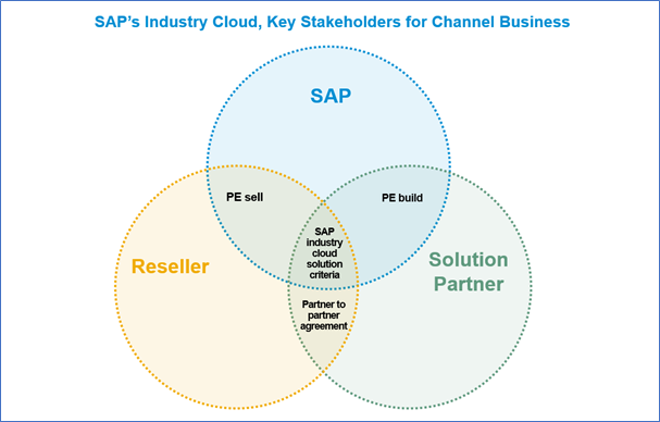The Olympic games’ logo has five rings. Audi has four rings.  And SAP’s industry cloud has three rings.  Read my latest blog about how these works together
blogs.sap.com/2022/05/19/the…
