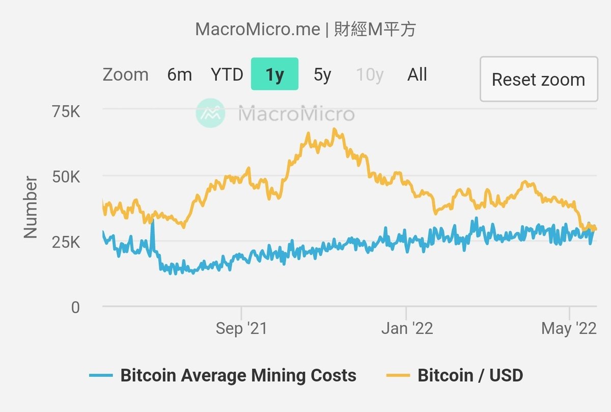 belifinance's tweet photo. Bitcoin Production cost reached current Bitcoin price. Miner has 2 options: kill their machines or .... :) 🥳

It's time for holding BTC and store it for #yieldfarming with #belifinance 

APY ~25% BeltBTC 

#BSCGems  #BTC #Bitcoin #BSC #BSCStation #yieldFarming #BSCGemsAlert https://t.co/OfBoaKUlsf