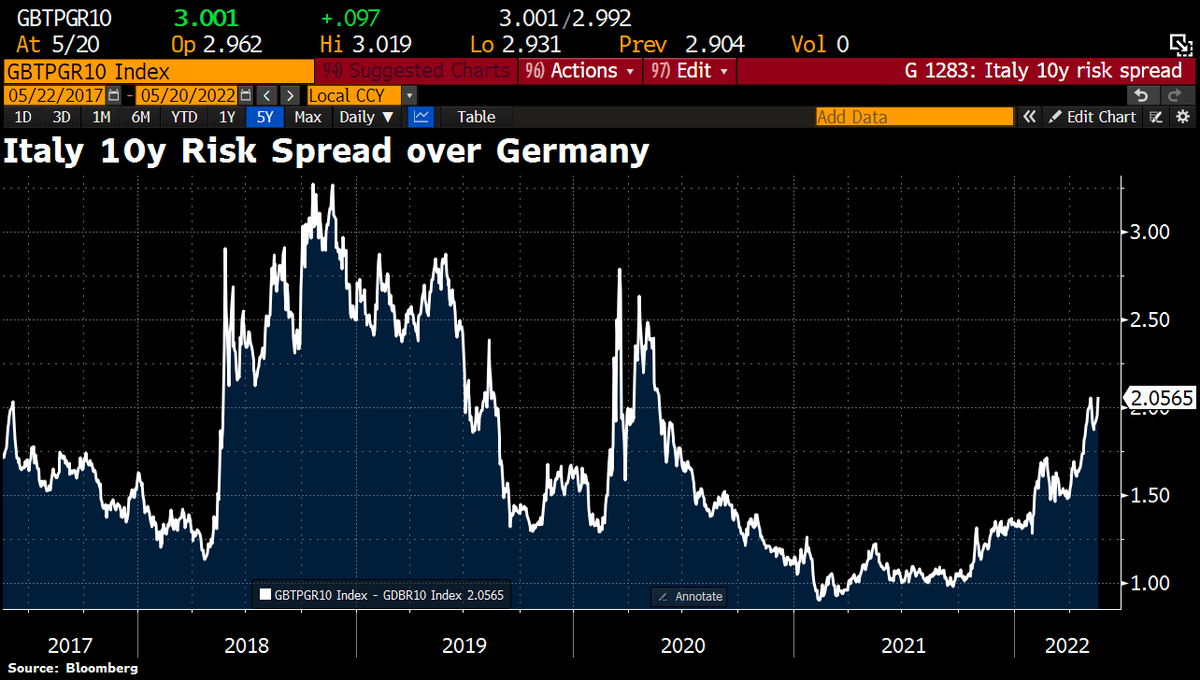 Schuldensuehner's tweet photo. #ECB to the rescue? #Italy 10y risk spread jumps >200bps as Italy 10y again >3%. https://t.co/pQw9HiIu8u