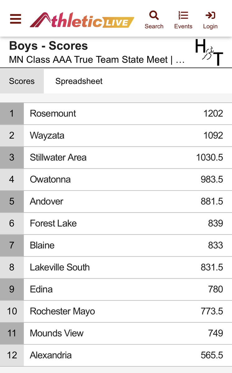 Irish ☘️ boys win State True Team Championship.