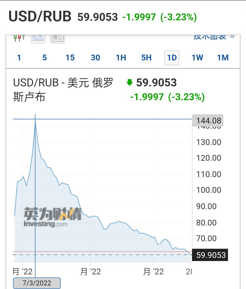 开战之初，我就说过，北约除美国是资源、市场对外依赖都不太强的国家，其余全是两头依赖。这种国家最不经战争煎熬。 再将俄罗斯自3月以来天然气、石油、化石燃料的收入加总，对比单价，就知道这场制裁最后真成了“以彼之力，还施彼身”的南慕容武功。  当今美国与西方的内功 ...
