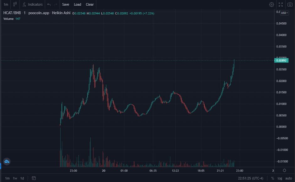 HELL_CAT999's tweet photo. WE ARE ONLY GETTING STARTED, BUCKLE UP  💹💹💹
#BSCGEM #BSC #BINANCE #CAT #HCAT #HELLCAT

PROBABLY NOTHING 😉
@1goonrich @Cryptic_Maestro @cryptogems555 @OfficialTravlad @CometCalls https://t.co/5FWqVfGneC