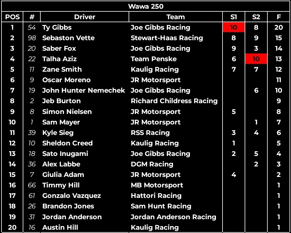 IVANCARMock's tweet photo. 🏁🏁

Ty Gibbs holds everyone behind him to win at Daytona the first race of the playoffs!

#IXS #XfinityPlayoffs #Wawa250 https://t.co/n0LSSgv1HL