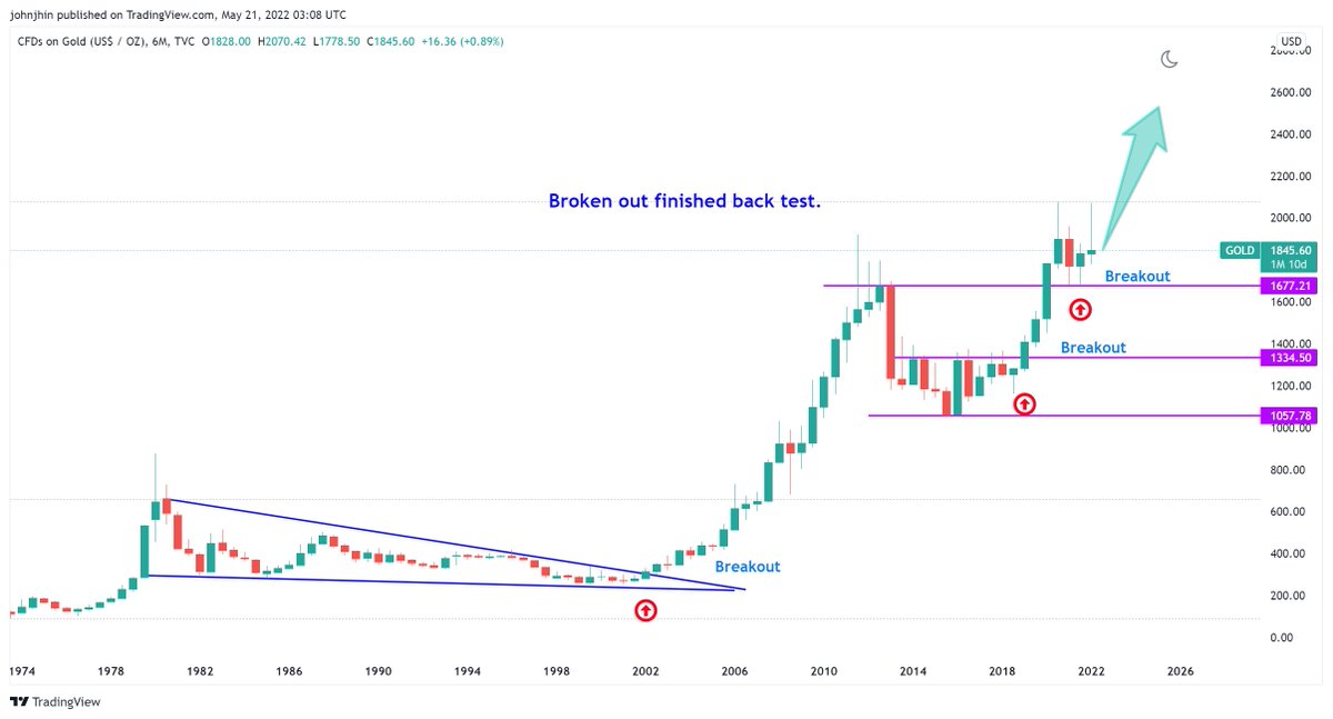 Jhinster1's tweet photo. $Gold, 6m. Going higher. Very long-term chart. 
#gold https://t.co/EjamMzy9Ph