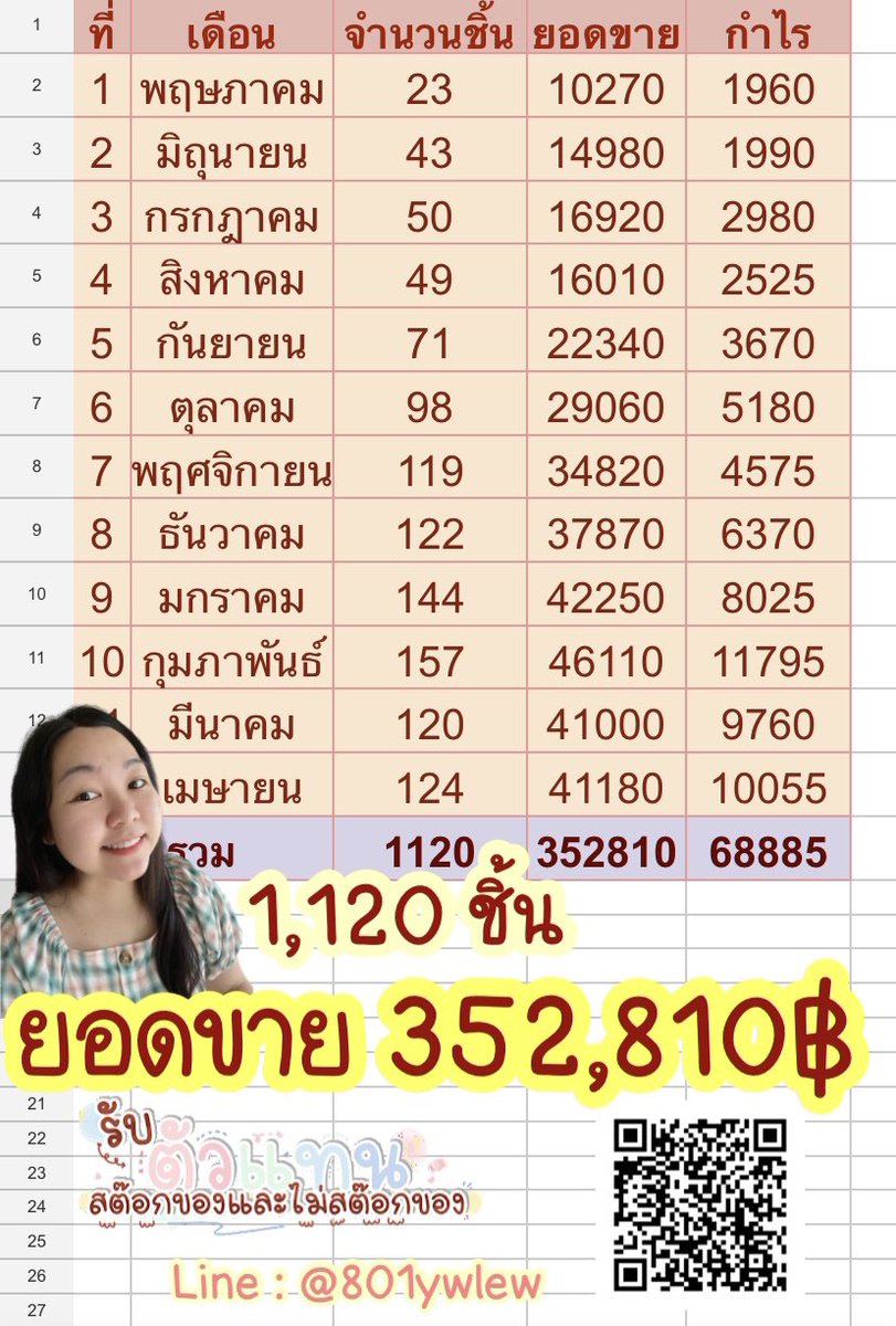 cherryberrypink's tweet photo. วันนี้ ครบ 1 ปีแล้วนะ กับครอบครัวอีฟส์

ภาพตารางแสดงยอดขายใน 1 ปี
รี่ไม่อยากให้มองถึงความร่ำรวย
รี่อยากให้มองถึง ความพยายามของรี่ในการขายของรวมไปถึง คุณภาพสินค้า 

𝑪𝒍𝒊𝒄𝒌 ☞ https://t.co/zdpMs9vQMp

#Eves 
#ใช้ดีบอกต่อ 
#เก็บเงินปลายทาง
#รับตัวแทนจำหน่าย https://t.co/xcbPcYL9P3