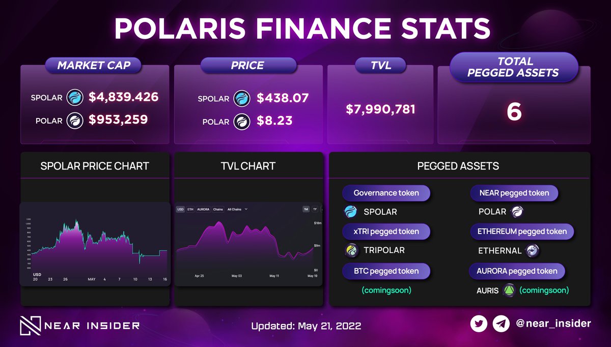 near_insider's tweet image. With a total value locked of nearly $8M and 6 different pegged assets, @PolarisFinance_ is on its track with good performance. 

Let&apos;s take a look at #PolarisFinance stats below 👇

#Nearinsider #NEAR $POLAR $SPOLAR