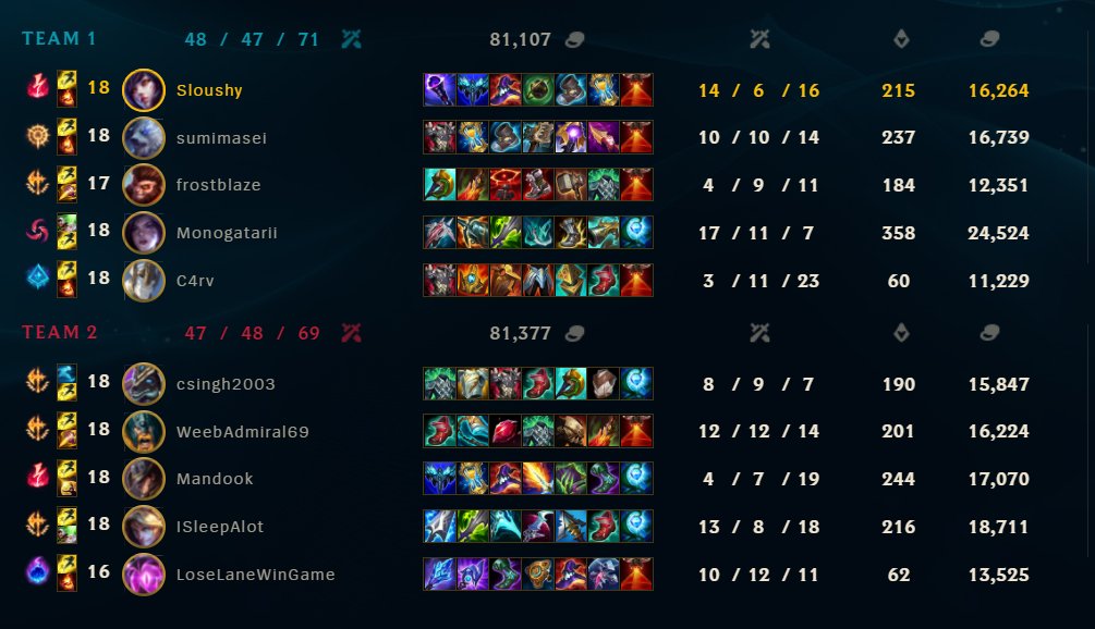 Sloushy1's tweet photo. Shoutout to the dream team and everyone around this elo, u guys really broke my demotion shield. https://t.co/PpFHSytgVR
