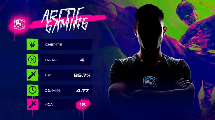lvplolnorte's tweet photo. Fue pieza clave en la victoria y por eso se lleva el MVP, ¡Felicidades, Chente! 👏

➡️ En vivo J3 #DDHLOL: https://t.co/Uptyfsq0X7 | https://t.co/nSgGISp6Zb. https://t.co/nJ7DZuoZO5