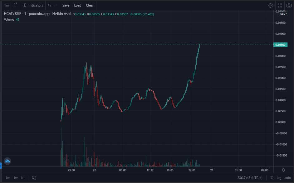 chinapumprocket's tweet photo. @HELL_CAT999

Starting liquidity 1BNB. Community driven BSC moonshoot. 

✅ SAFU Dev
🙋🏼‍♂️ Community driven token🙋🏽‍♂️
🔒 LP locked for 2,000days

📈 https://t.co/Fia1W2RYPw
LP LOCK- https://t.co/vMobfZZClA
Join: https://t.co/u7ug9mndQw

#NFA | #DYOR https://t.co/vSoOpZrHrU