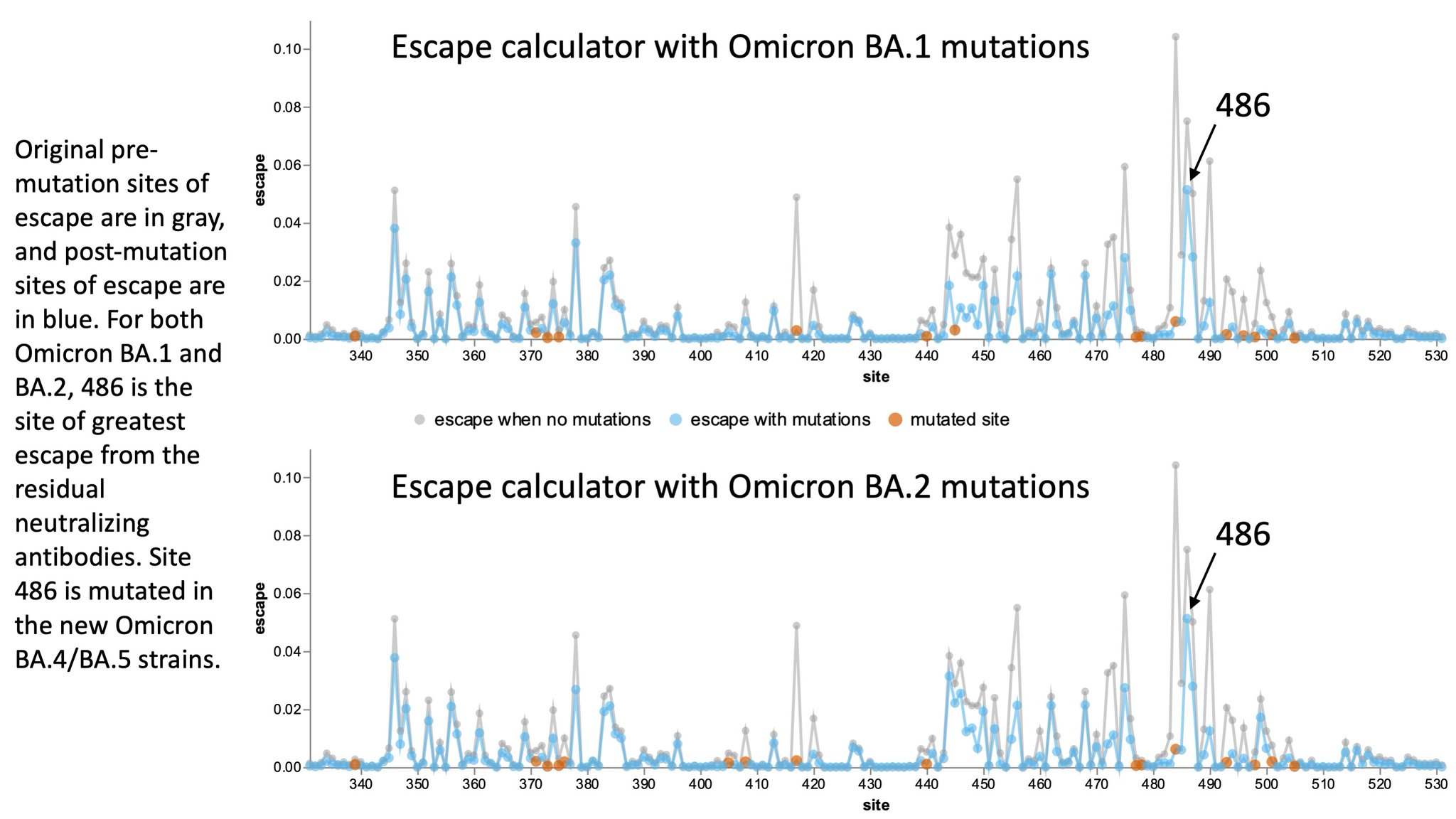 Bloom Lab on Twitter "Escape calculator also shows how Omicron BA.1