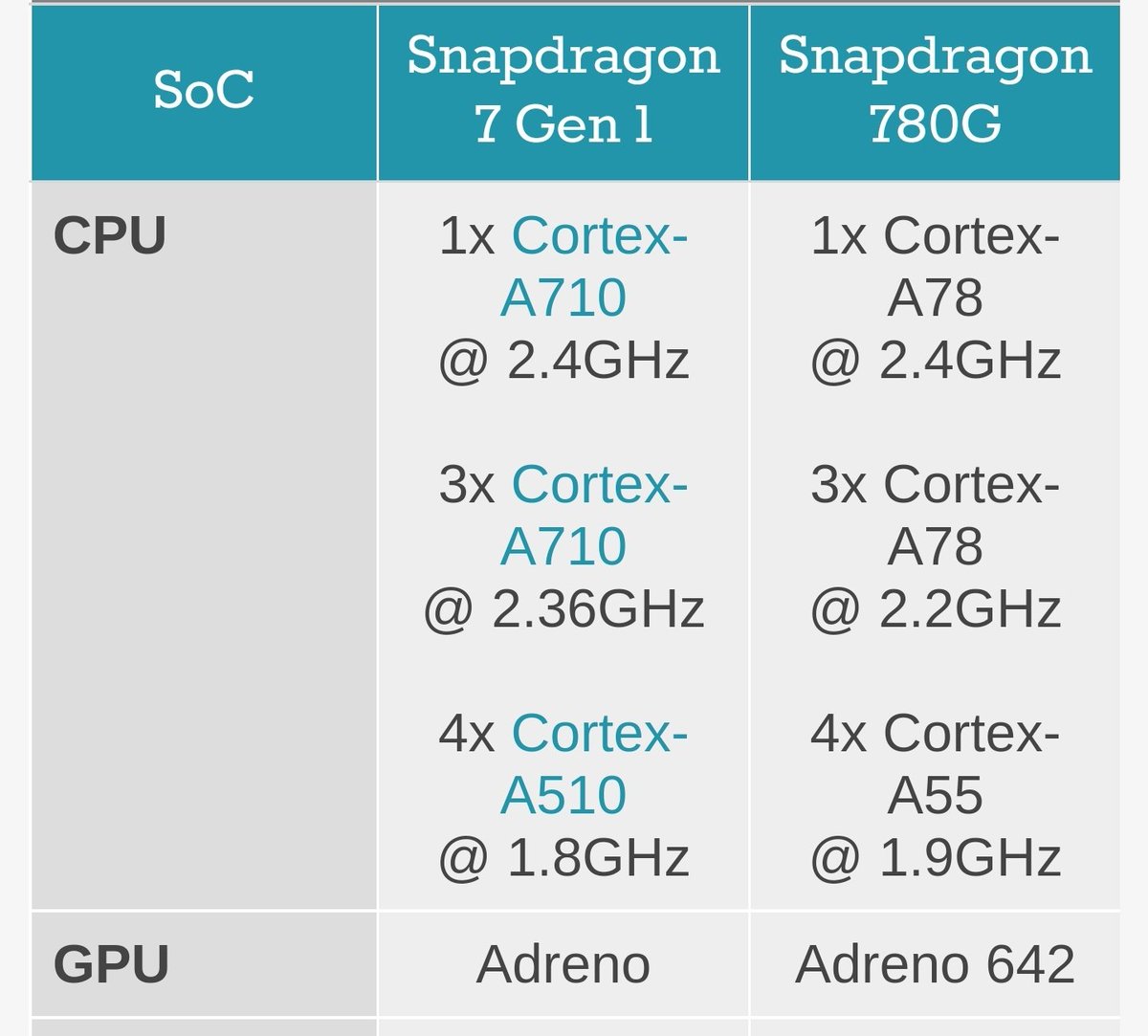 Qualcomm juga memperkenalkan chipset mid-high yg baru yg berkemampuan gaming  #Snapdragon7Gen1 
Chipset baru ini sudah menggunakan Arm v.9, mendukung RAM LPDDR5, dan di klaim 20% lebih cepat GPU nya dibanding SD778 / SD780.