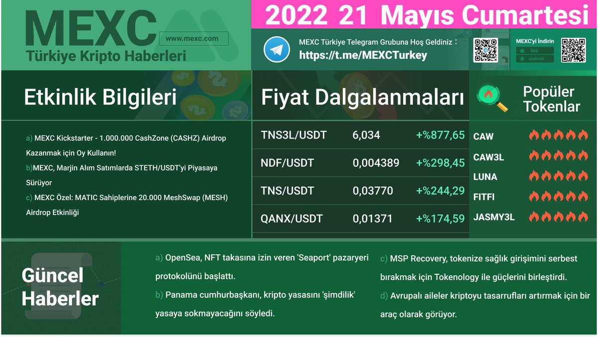 MexcTRResearch's tweet photo. 📰MEXC 21 MAYIS GÜNDEMİ📰

👉 Hemen Hesap Açın: https://t.co/0HHewX0yTV
#MEXCTürkiye #ETH #TRON #BTC #AVAX https://t.co/2FLVjdfycc