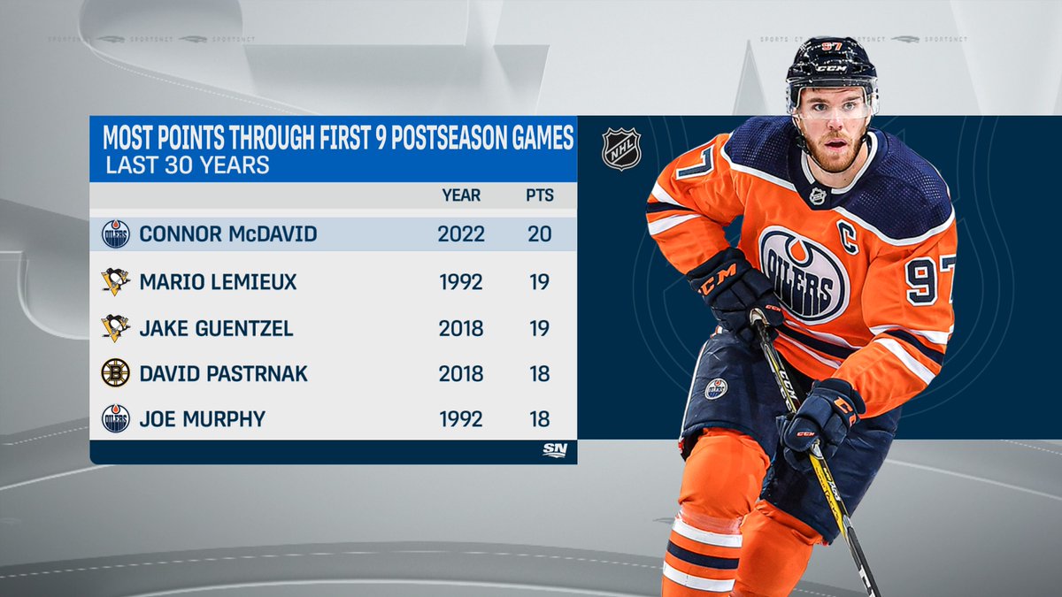 Oilers Connor McDavid is the fastest player in the past 30 years to reach the 20-point mark in the postseason