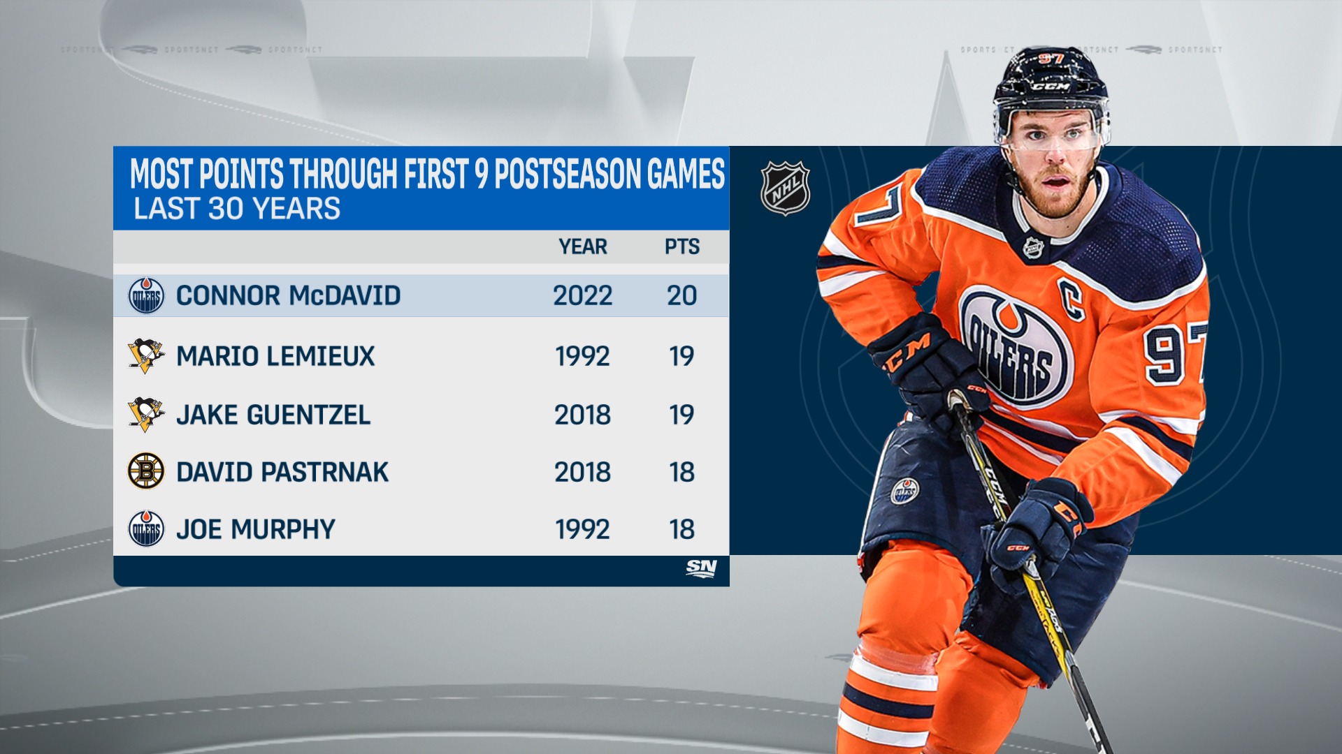 Stats on Twitter "Oilers Connor McDavid is the fastest