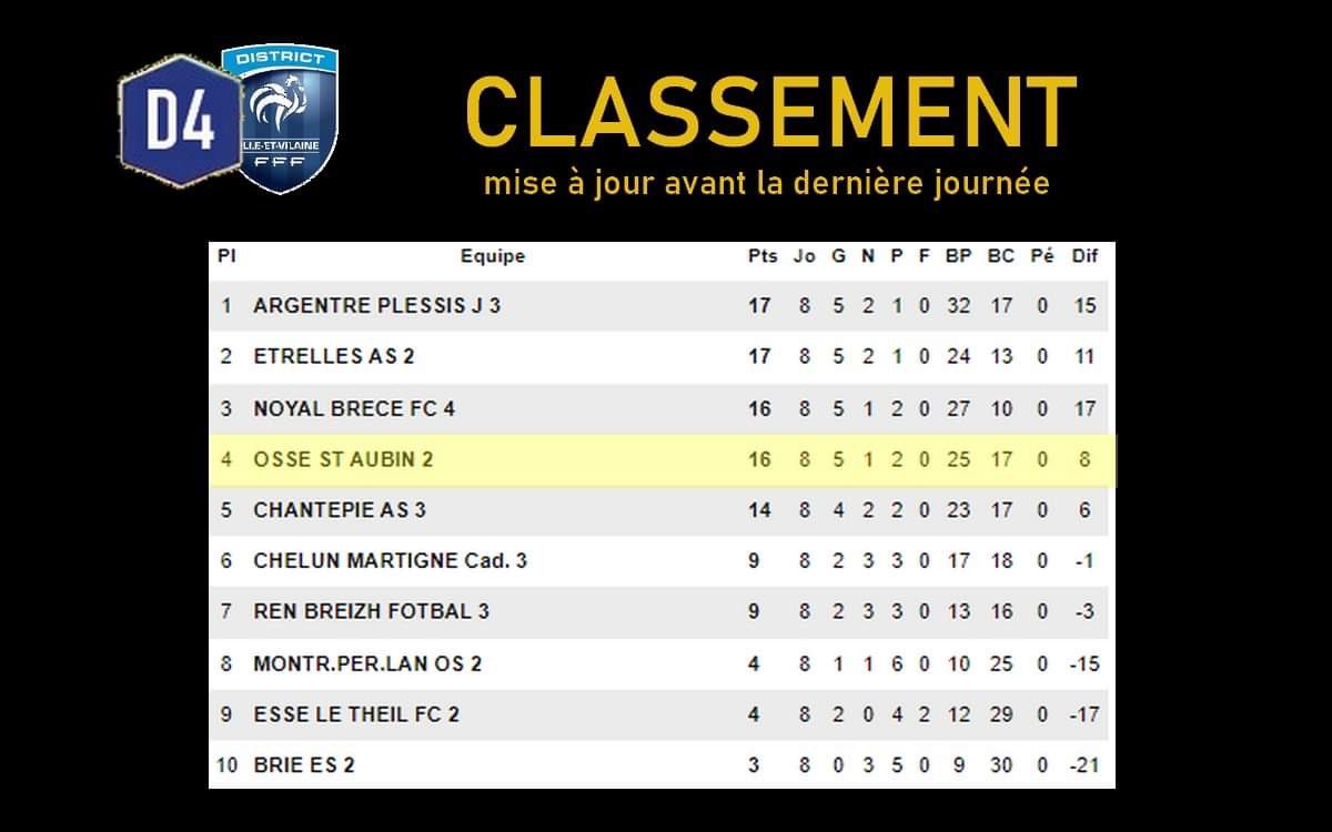 osa35410's tweet photo. 🔵⚪️ Avant le dernier match de la saison pour nos deux équipes seniors, le point sur leur classement respectif. 

1️⃣/3️⃣ https://t.co/8IhY8i8ZBz