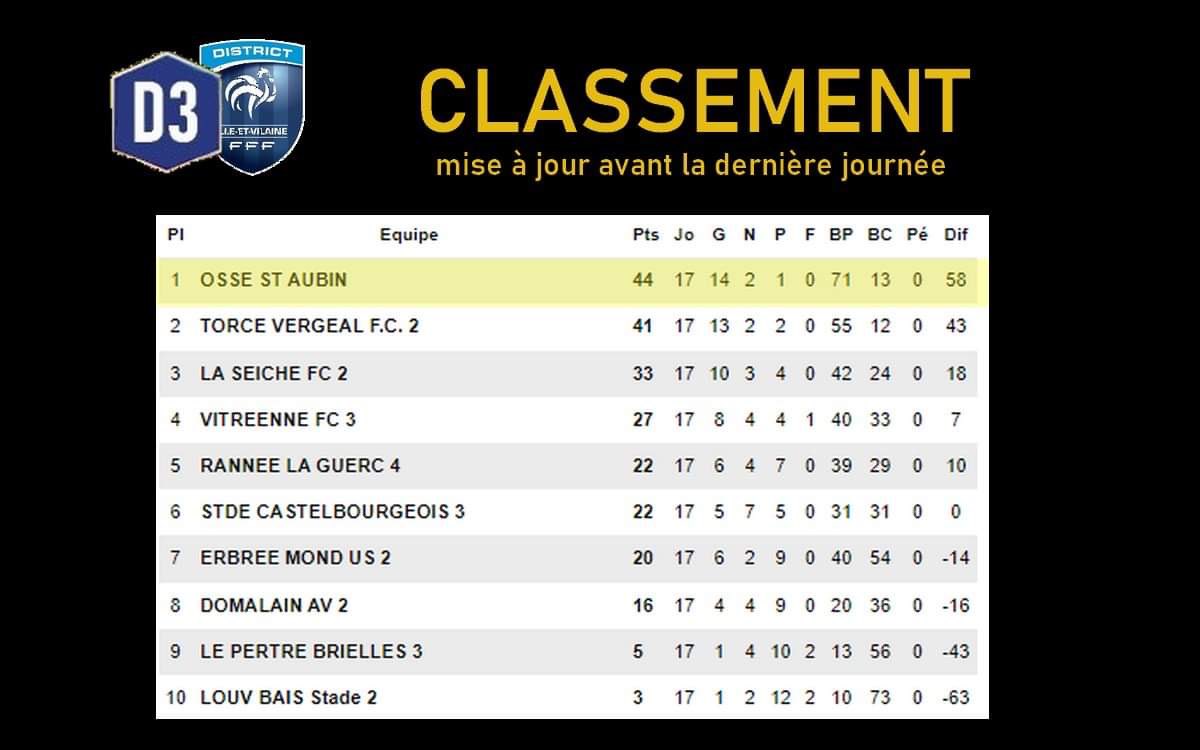 osa35410's tweet photo. 🔵⚪️ Avant le dernier match de la saison pour nos deux équipes seniors, le point sur leur classement respectif. 

1️⃣/3️⃣ https://t.co/8IhY8i8ZBz