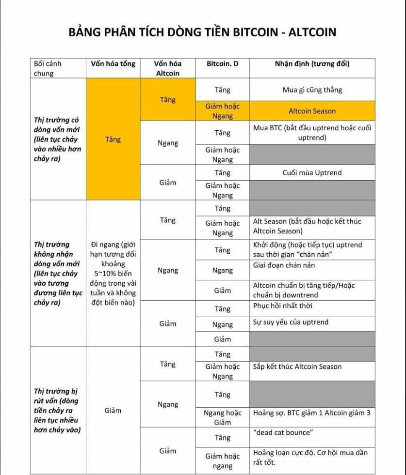 🔥 TRADE MÙA DOWNTREND
Cách Trade qua với Bitcoin Dominance