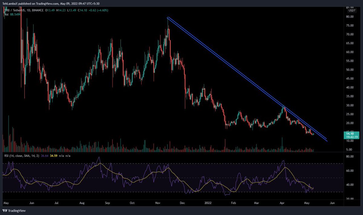 Shams_832's tweet photo. $TRB Update:
$TRB can breakout above 15$

⏩ For more details join my free channel ⤵️
https://t.co/Y3uxLGlaHk

$XTZ $SOL $BNB $ETC https://t.co/dyZlVj1PPq