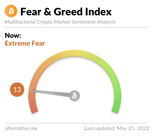 Bitcoin Fear and Greed Index is 13. Extreme Fear Current price: $29,255
