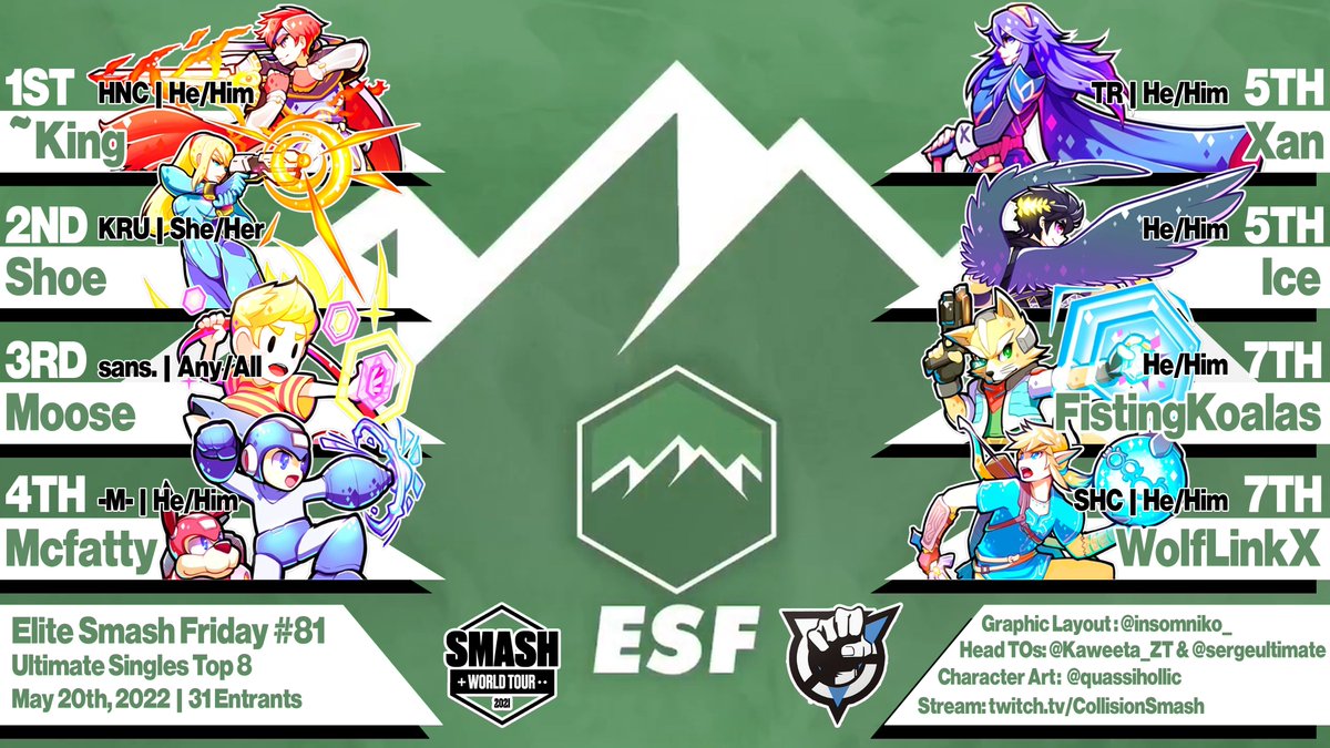 ESF #81 top 8! Fewer entrants due to the snowstorm but a fun time nonetheless

🥇<a href="/King_Aster_/">AZster</a> | <a href="/hncesports/">HNC ESPORTS</a> 
🥈<a href="/Shoe245/">MG | Shoe 🌸🌸🌸</a> | <a href="/Krune_esports/">Krune</a> 
🥉<a href="/MooseTheSauce/">Moose @ home</a> 
4th <a href="/5385Mcfatty/">kame</a> | <a href="/millenniumfgc/">Millennium eSports</a> 
5th <a href="/Xanaire/">ً</a> | <a href="/TaintedRenegade/">Tainted Renegades</a> 
5th <a href="/IceIcicleSmash/">BananaSlammer</a> 
7th <a href="/FistingKoalas/">Koalas</a> 
7th <a href="/WolfLinkX/">WolfLinkX</a>