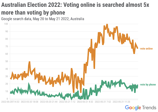 Polls are nearly closed and our data shows Australians have been Googling online voting more than phone voting in the last 24 hours, despite the former not being available. We'll be sending out our newsletter soon (link on our page) #auspol #AusVotes2022 trends.google.com/trends/story/A…