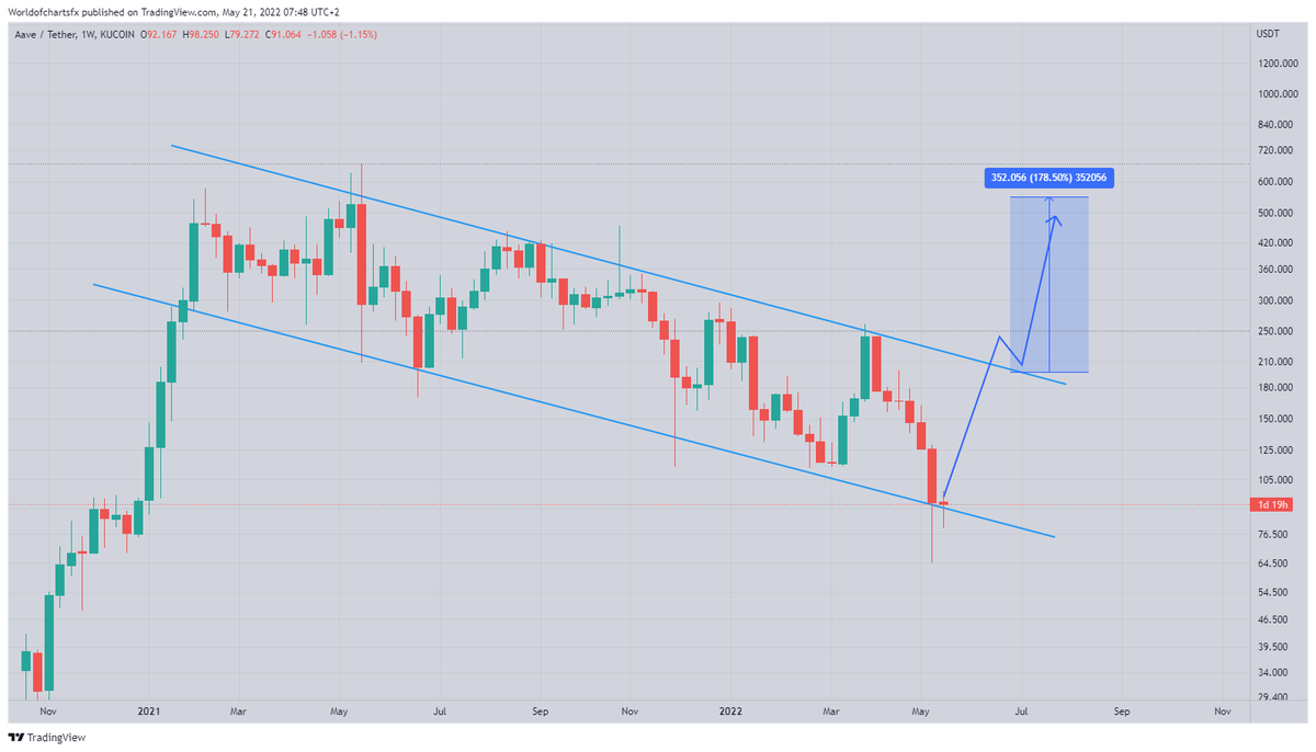 WorldOfCharts1's tweet photo. #Aaveusdt
In Weekly Time Frame #AAVE Moving In Descending Channel...!!!
Incase Of Breakout Expecting New Highs In Coming Weeks...!!!
Looks Good For Midterm...!!!
#Crypto #Aave #aaveusd #cryptocurrency https://t.co/Qgn0vSMLYx
