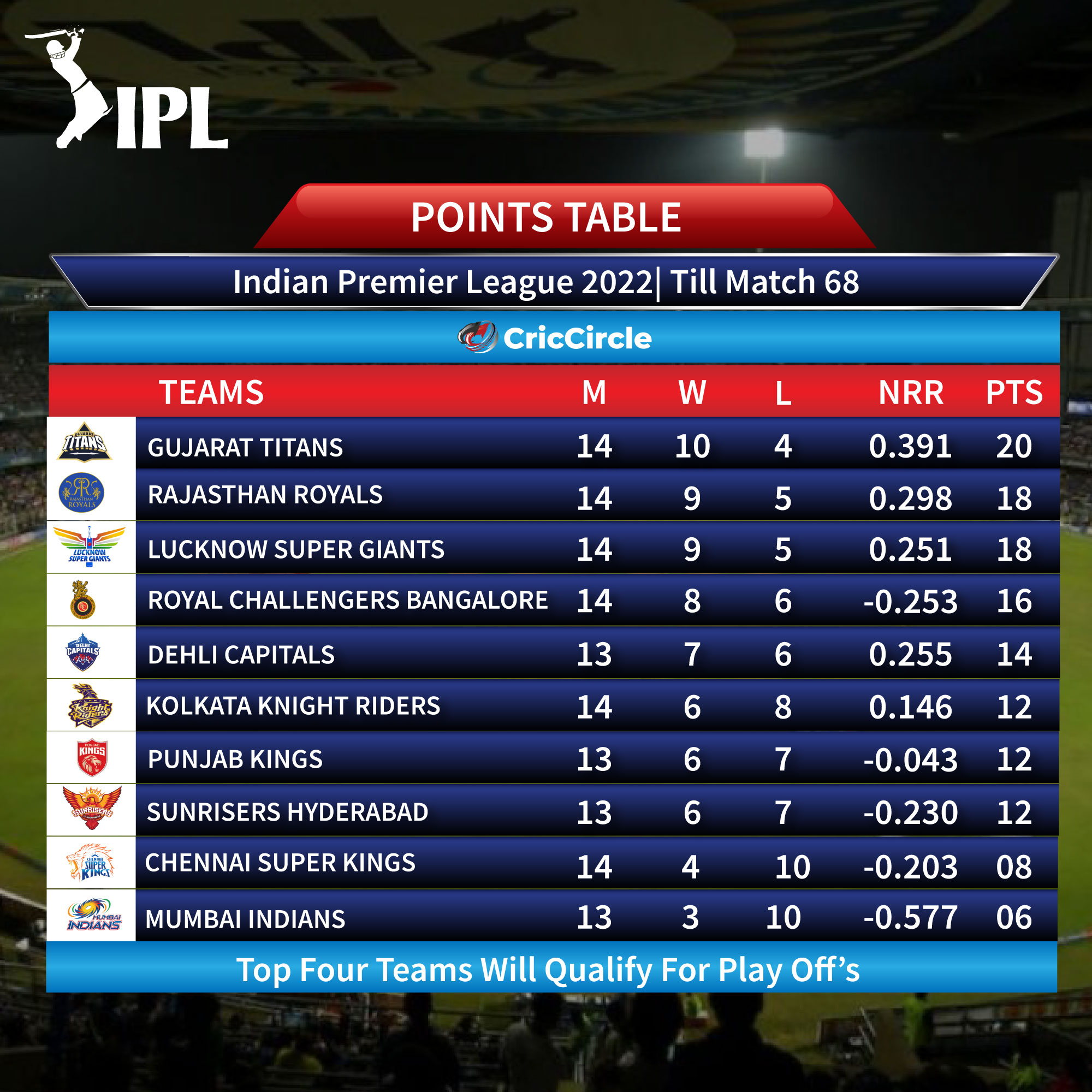 CricCircle on Twitter "Points Table IPL 2022 Till Match 68 . IPL 