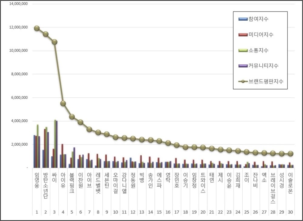 The Seoul Story on Twitter: “Brand reputation for singers in the month
