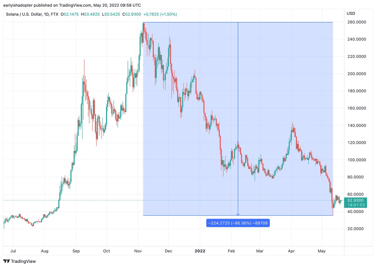 A  good place to start here is with the token we all call home #SOL, while your favourite influencers were telling you to stack $SOL and wait for generational wealth the token went down >85% from the top.🤪

But that's okay, NFTs held up pretty well right? 
100% Wrong.
